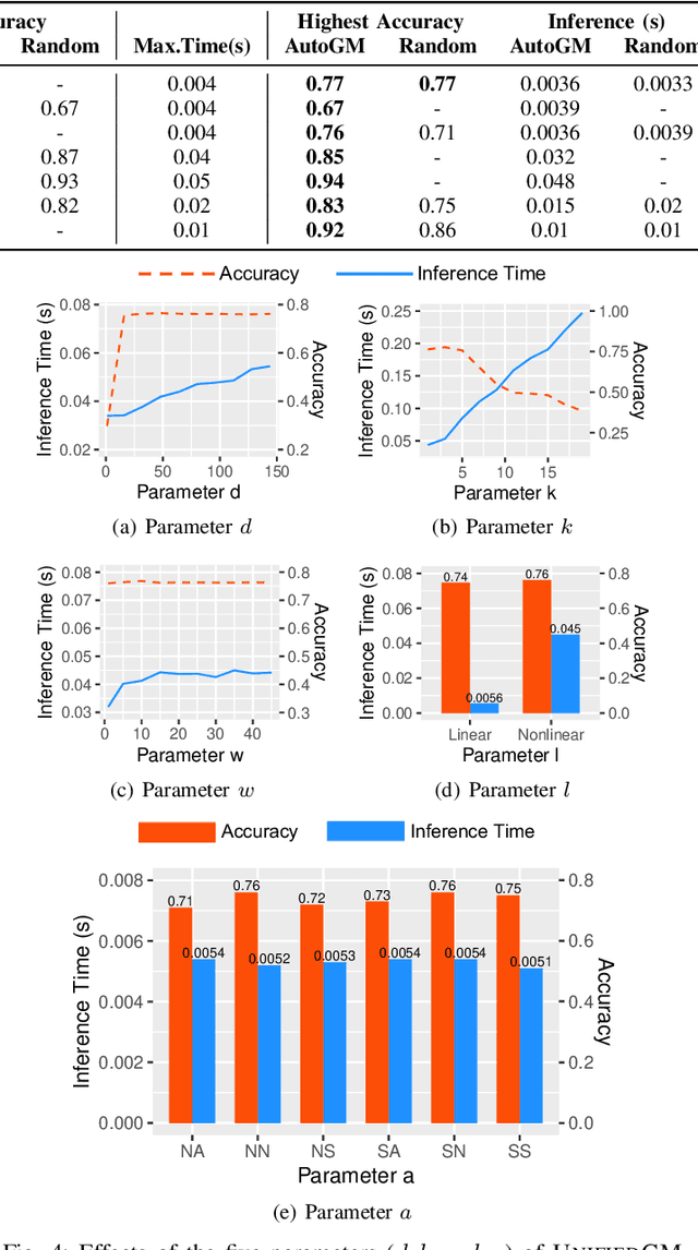 Figure 4 for Autonomous Graph Mining Algorithm Search with Best Speed/Accuracy Trade-off