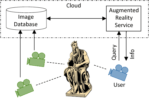 Figure 1 for Matrix Factorization-Based Clustering Of Image Features For Bandwidth-Constrained Information Retrieval