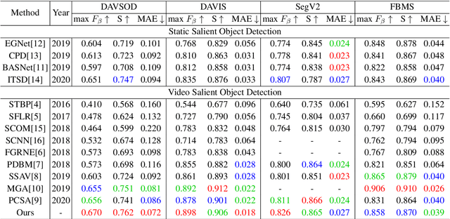 Figure 2 for Confidence-guided Adaptive Gate and Dual Differential Enhancement for Video Salient Object Detection