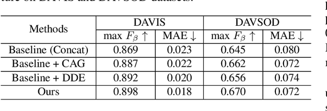 Figure 4 for Confidence-guided Adaptive Gate and Dual Differential Enhancement for Video Salient Object Detection
