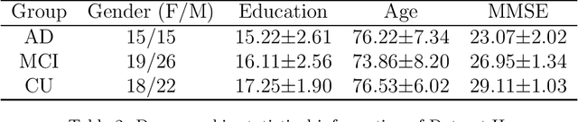 Figure 3 for Predicting Future Cognitive Decline with Hyperbolic Stochastic Coding