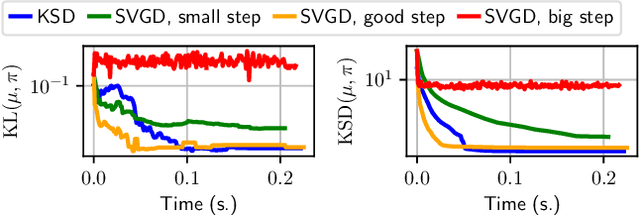 Figure 2 for Kernel Stein Discrepancy Descent