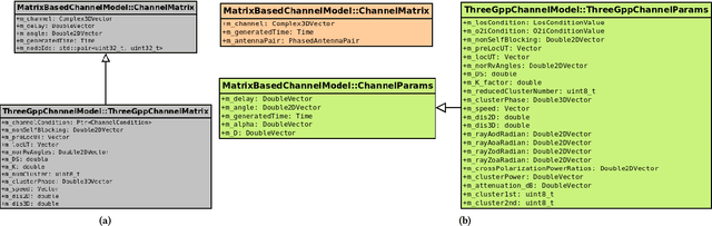 Figure 3 for ns-3 and 5G-LENA extensions to support MIMO