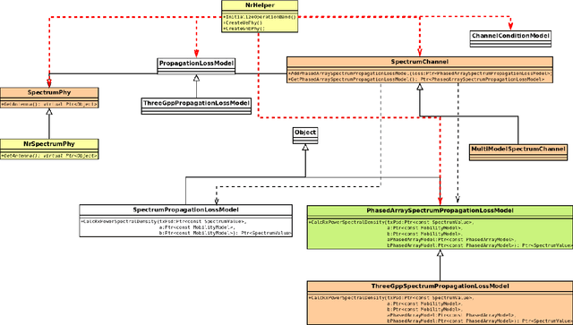 Figure 4 for ns-3 and 5G-LENA extensions to support MIMO
