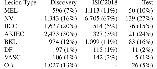 Figure 2 for Malignancy Prediction and Lesion Identification from Clinical Dermatological Images