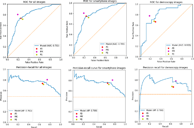 Figure 3 for Malignancy Prediction and Lesion Identification from Clinical Dermatological Images