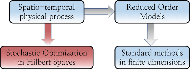 Figure 1 for Stochastic Spatio-Temporal Optimization for Control and Co-Design of Systems in Robotics and Applied Physics