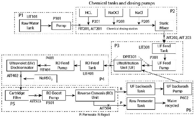 Figure 1 for Anomaly detection; Industrial control systems; convolutional neural networks