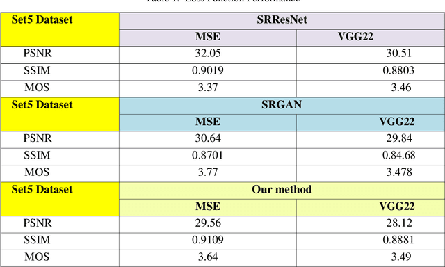 Figure 2 for Advanced Single Image Resolution Upsurging Using a Generative Adversarial Network