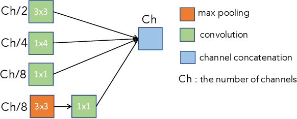 Figure 2 for Robust, General, and Low Complexity Acoustic Scene Classification Systems and An Effective Visualization for Presenting a Sound Scene Context