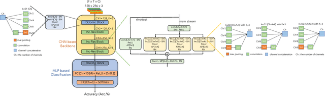 Figure 3 for Robust, General, and Low Complexity Acoustic Scene Classification Systems and An Effective Visualization for Presenting a Sound Scene Context
