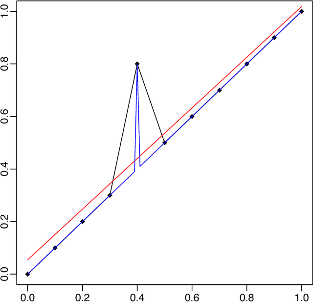 Figure 1 for Explaining the Success of AdaBoost and Random Forests as Interpolating Classifiers