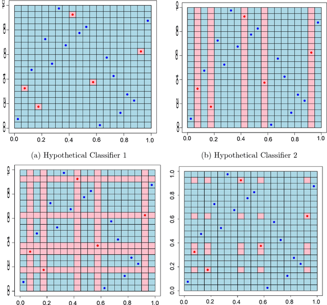 Figure 3 for Explaining the Success of AdaBoost and Random Forests as Interpolating Classifiers