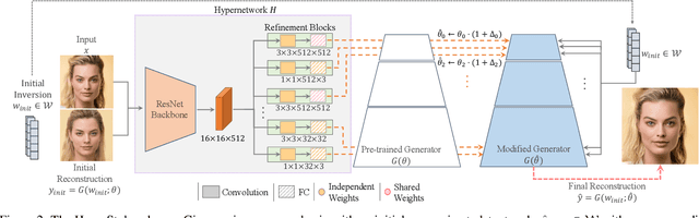 Figure 3 for HyperStyle: StyleGAN Inversion with HyperNetworks for Real Image Editing