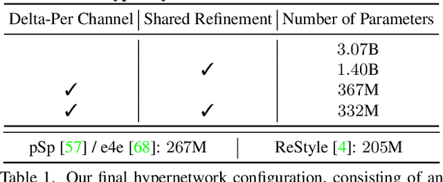 Figure 2 for HyperStyle: StyleGAN Inversion with HyperNetworks for Real Image Editing