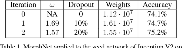 Figure 2 for MorphNet: Fast & Simple Resource-Constrained Structure Learning of Deep Networks