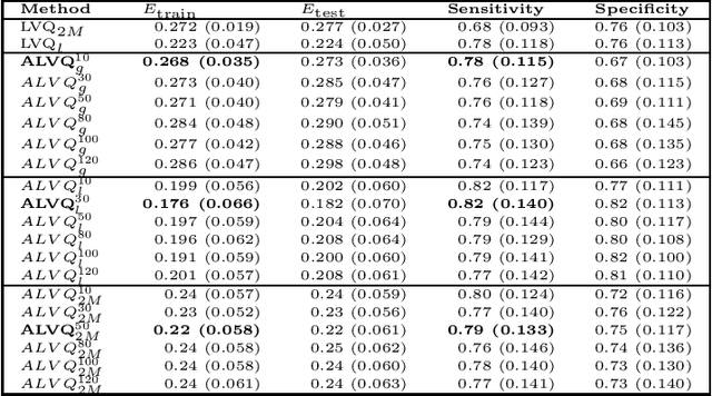 Figure 3 for Visualisation and knowledge discovery from interpretable models