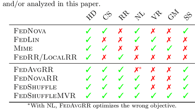 Figure 1 for FedShuffle: Recipes for Better Use of Local Work in Federated Learning