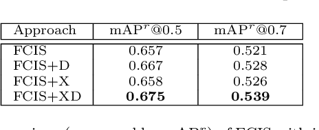 Figure 2 for Instance Search via Instance Level Segmentation and Feature Representation