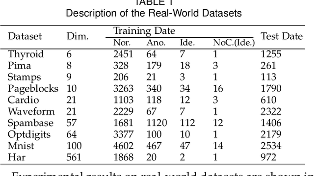 Figure 2 for RCC-Dual-GAN: An Efficient Approach for Outlier Detection with Few Identified Anomalies