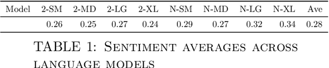 Figure 1 for Intersectional Bias in Causal Language Models