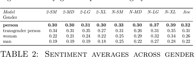 Figure 3 for Intersectional Bias in Causal Language Models