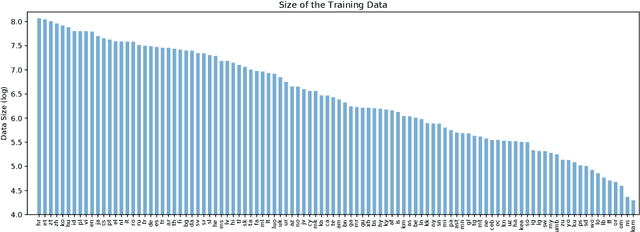 Figure 1 for Multilingual Machine Translation Systems from Microsoft for WMT21 Shared Task