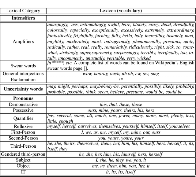 Figure 3 for Characterizing Sociolinguistic Variation in the Competing Vaccination Communities