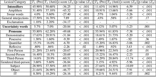 Figure 4 for Characterizing Sociolinguistic Variation in the Competing Vaccination Communities