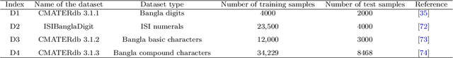Figure 4 for A Skip-connected Multi-column Network for Isolated Handwritten Bangla Character and Digit recognition