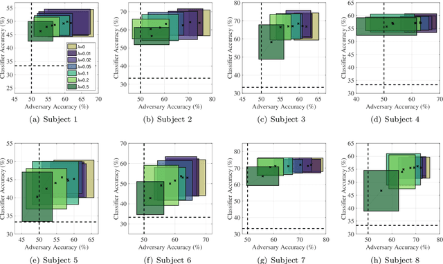 Figure 4 for EEG-based Texture Roughness Classification in Active Tactile Exploration with Invariant Representation Learning Networks