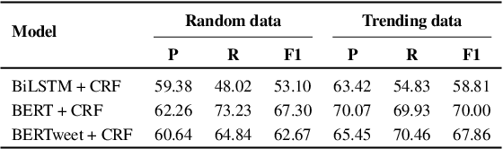 Figure 2 for Mitigating Temporal-Drift: A Simple Approach to Keep NER Models Crisp