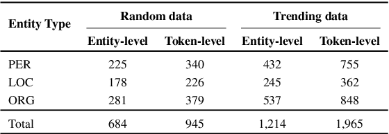 Figure 4 for Mitigating Temporal-Drift: A Simple Approach to Keep NER Models Crisp