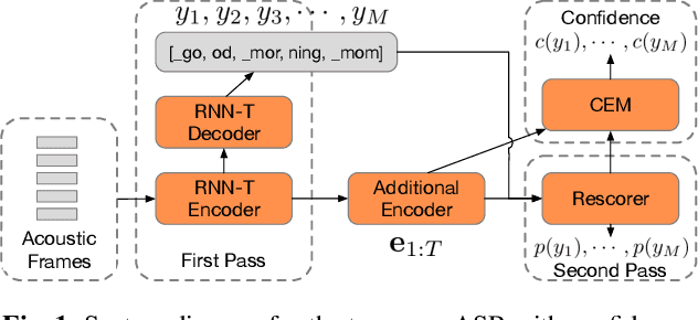 Figure 1 for Learning Word-Level Confidence For Subword End-to-End ASR