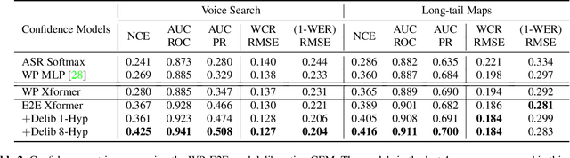Figure 4 for Learning Word-Level Confidence For Subword End-to-End ASR