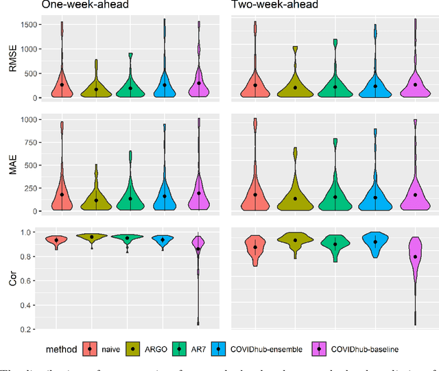 Figure 4 for COVID-19 Hospitalizations Forecasts Using Internet Search Data