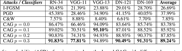 Figure 4 for CAG: A Real-time Low-cost Enhanced-robustness High-transferability Content-aware Adversarial Attack Generator