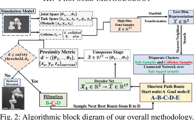 Figure 2 for Dynamically Avoiding Amorphous Obstacles with Topological Manifold Learning and Deep Autoencoding