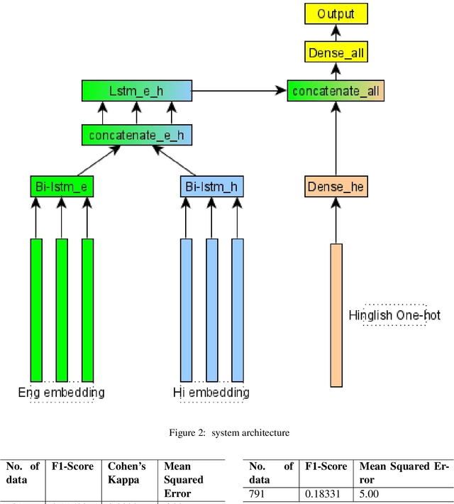 Figure 4 for JU_NLP at HinglishEval: Quality Evaluation of the Low-Resource Code-Mixed Hinglish Text