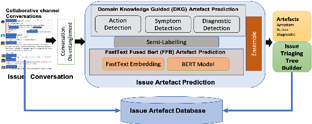 Figure 2 for Picking Pearl From Seabed: Extracting Artefacts from Noisy Issue Triaging Collaborative Conversations for Hybrid Cloud Services