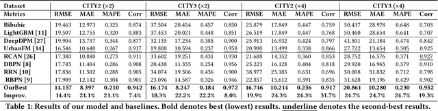 Figure 2 for One-shot Transfer Learning for Population Mapping
