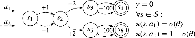 Figure 3 for Is the Policy Gradient a Gradient?