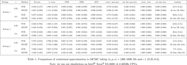 Figure 1 for Variational Bayes for high-dimensional proportional hazards models with applications to gene expression variable selection