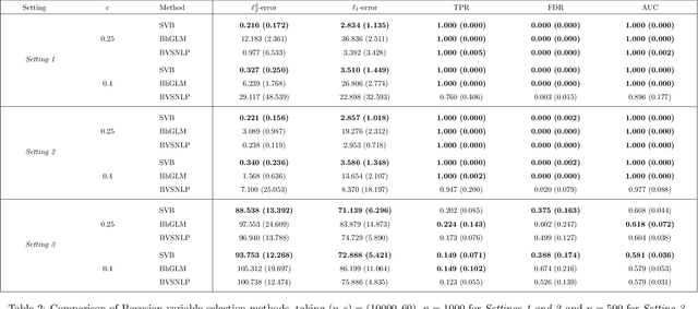 Figure 3 for Variational Bayes for high-dimensional proportional hazards models with applications to gene expression variable selection
