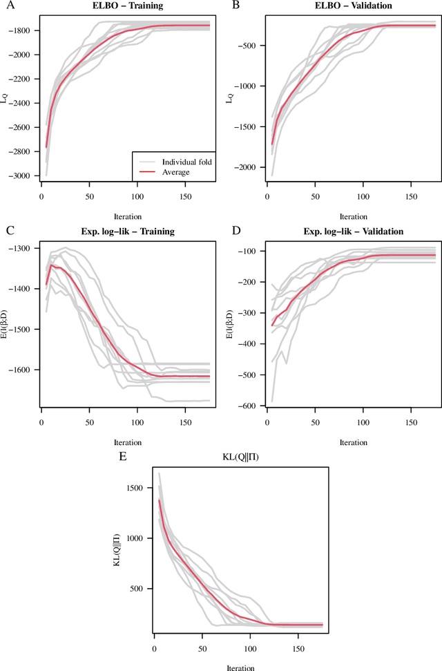 Figure 2 for Variational Bayes for high-dimensional proportional hazards models with applications to gene expression variable selection