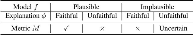 Figure 2 for A Unified Study of Machine Learning Explanation Evaluation Metrics