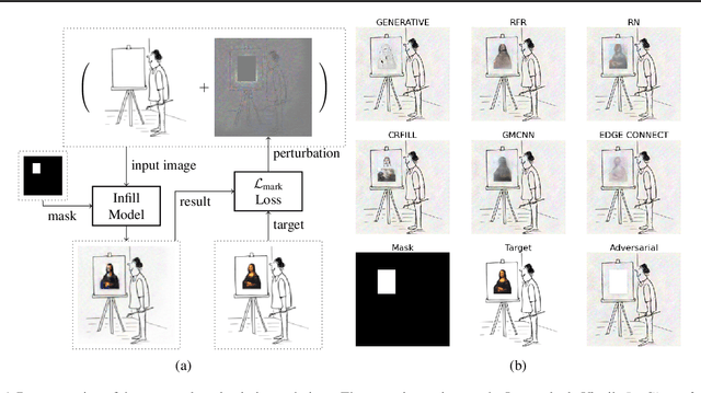 Figure 1 for Markpainting: Adversarial Machine Learning meets Inpainting