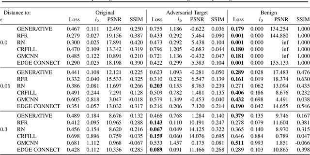 Figure 4 for Markpainting: Adversarial Machine Learning meets Inpainting