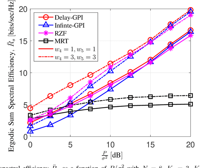 Figure 4 for Precoding Design for Multi-user MIMO Systems with Delay-Constrained and -Tolerant Users
