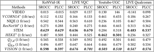 Figure 2 for Multiview Contrastive Learning for Completely Blind Video Quality Assessment of User Generated Content